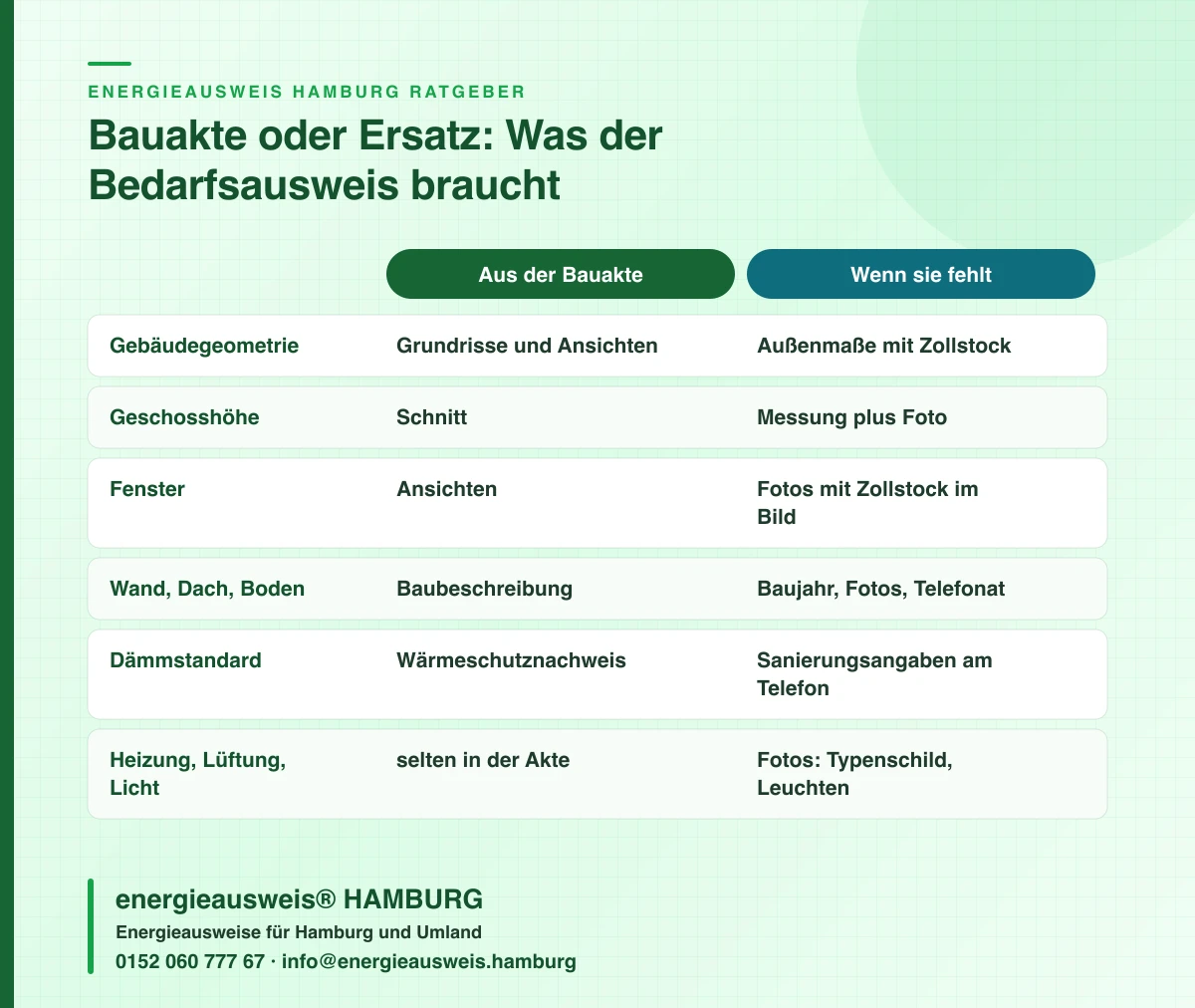 Vergleich: Welche Angaben aus der Hamburger Bauakte der Bedarfsausweis für Gewerbe braucht und wie Fotos und Maße Lücken schließen, energieausweis® HAMBURG