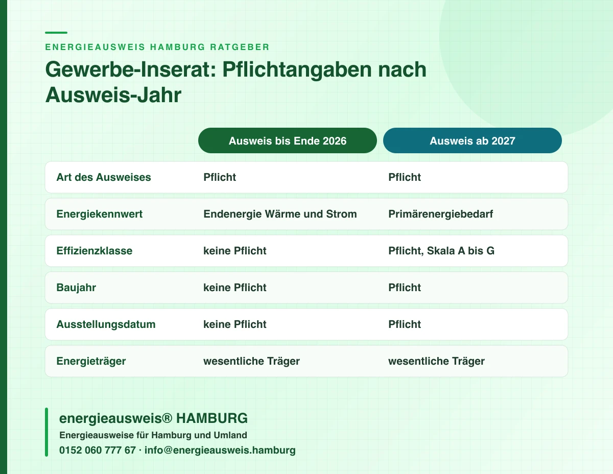 Vergleich der Energieausweis-Pflichtangaben im Gewerbe-Inserat in Hamburg für Ausweise bis Ende 2026 und für Ausweise ab 2027, energieausweis® HAMBURG